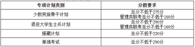 复试分数线