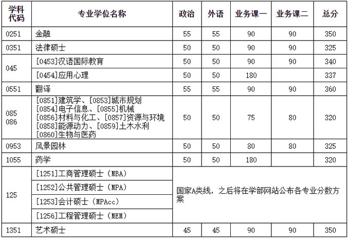 复试分数线