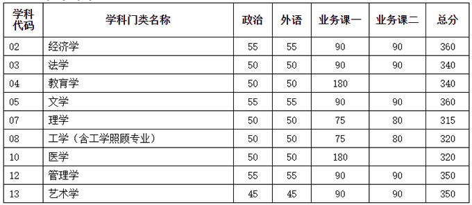 复试分数线